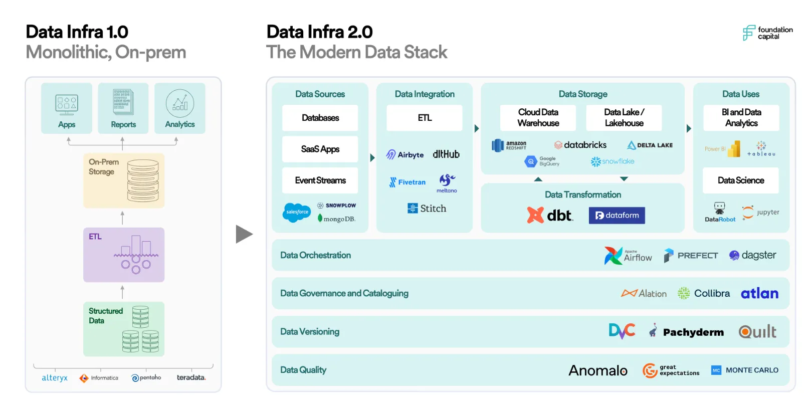 Diagram comparing Data Infra 1.0, the monolithic on-prem stack (structured data, ETL and on-prem storage feeding apps, reports and analytics; Alteryx, Informatica, Pentaho, Teradata), with Data Infra 2.0, the modern data stack: data sources, integration (Airbyte, dltHub, Fivetran, Meltano, Stitch), storage (Redshift, Databricks, Delta Lake, BigQuery, Snowflake), transformation (dbt, Dataform) and uses (Power BI, Tableau, DataRobot, Jupyter), plus orchestration, governance, versioning and data quality layers