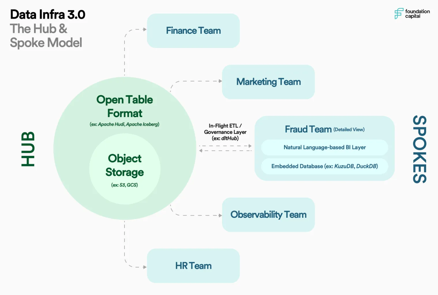 Diagram of Data Infra 3.0, the hub and spoke model: a hub of object storage (S3, GCS) wrapped in an open table format (Apache Hudi, Apache Iceberg) connects through an in-flight ETL and governance layer (dltHub) to spokes for finance, marketing, fraud, observability and HR teams, each with a natural-language BI layer and an embedded database (KuzuDB, DuckDB)