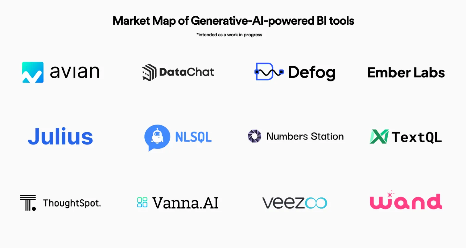 Market map of generative-AI-powered BI tools: Avian, DataChat, Defog, Ember Labs, Julius, NLSQL, Numbers Station, TextQL, ThoughtSpot, Vanna.AI, Veezoo and Wand