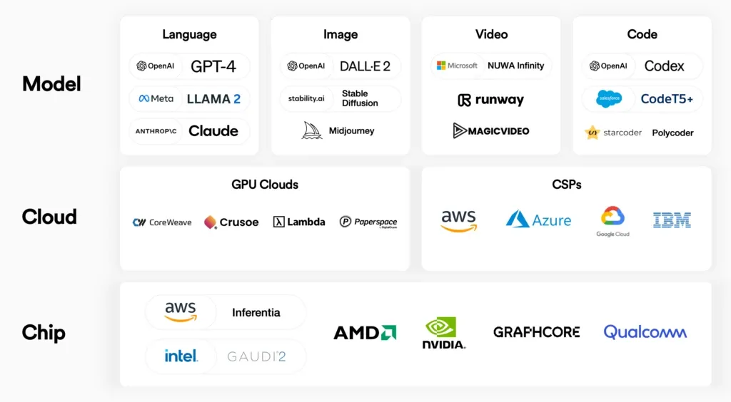 Diagram of the three layers of the generative AI inference stack. Model: language (GPT-4, Llama 2, Claude), image (DALL-E 2, Stable Diffusion, Midjourney), video (NUWA Infinity, Runway, MagicVideo) and code (Codex, CodeT5+, StarCoder, PolyCoder). Cloud: GPU clouds (CoreWeave, Crusoe, Lambda, Paperspace) and cloud service providers (AWS, Azure, Google Cloud, IBM). Chip: AWS Inferentia, Intel Gaudi 2, AMD, NVIDIA, Graphcore and Qualcomm