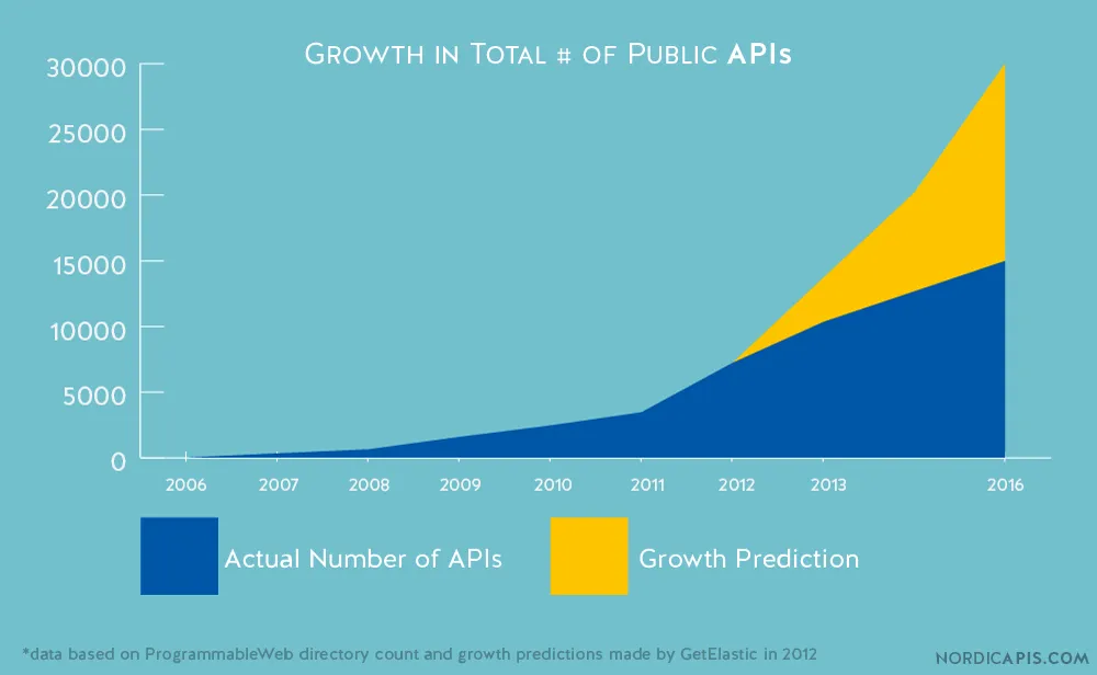 Chart of the growth in the total number of public APIs, 2006–2016: from near zero to about 15,000 actual APIs, against a 2012 prediction of 30,000. Data from the ProgrammableWeb directory and GetElastic; chart by Nordic APIs