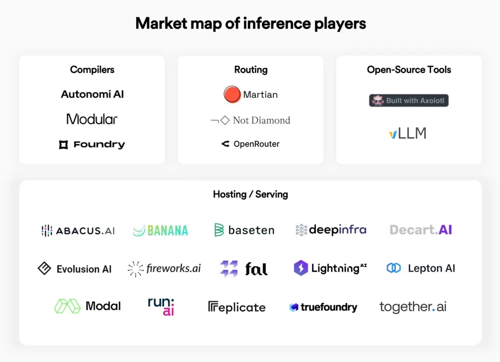 Market map of inference players. Compilers: Autonomi AI, Modular, Foundry. Routing: Martian, Not Diamond, OpenRouter. Open-source tools: Axolotl, vLLM. Hosting and serving: Abacus.AI, Banana, Baseten, DeepInfra, Decart.AI, Evolusion AI, Fireworks.ai, fal, Lightning AI, Lepton AI, Modal, Run:ai, Replicate, TrueFoundry and Together.ai