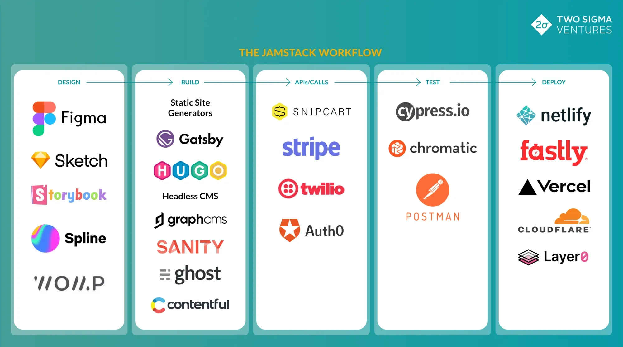 The JAMstack workflow, from design to deploy. Design: Figma, Sketch, Storybook, Spline, Womp. Build: static site generators (Gatsby, Hugo) and headless CMSs (GraphCMS, Sanity, Ghost, Contentful). APIs and calls: Snipcart, Stripe, Twilio, Auth0. Test: Cypress.io, Chromatic, Postman. Deploy: Netlify, Fastly, Vercel, Cloudflare, Layer0