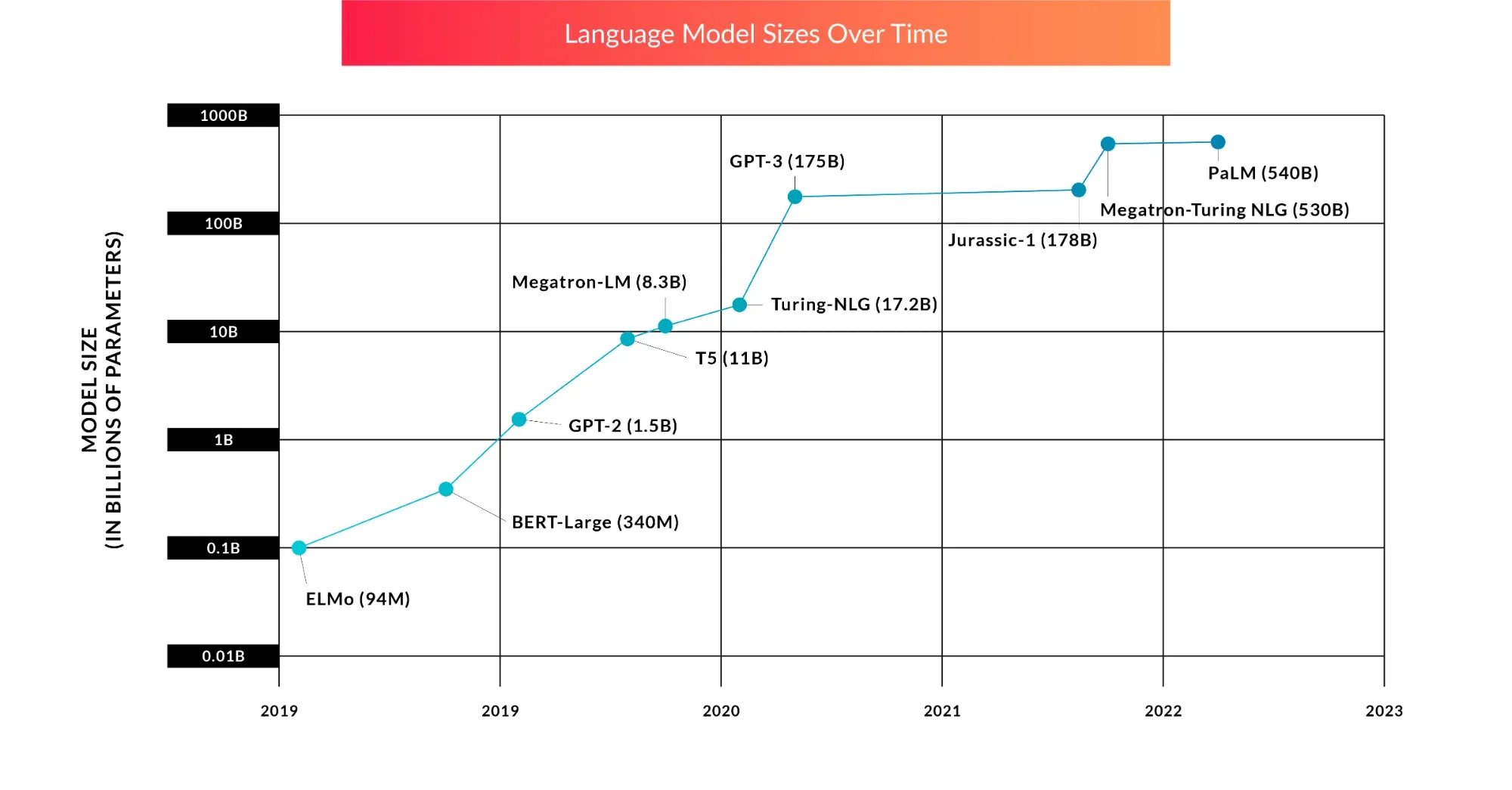 Chart of language model sizes over time on a log scale, 2019–2022: ELMo (94M), BERT-Large (340M), GPT-2 (1.5B), T5 (11B), Megatron-LM (8.3B), Turing-NLG (17.2B), GPT-3 (175B), Jurassic-1 (178B), Megatron-Turing NLG (530B) and PaLM (540B)