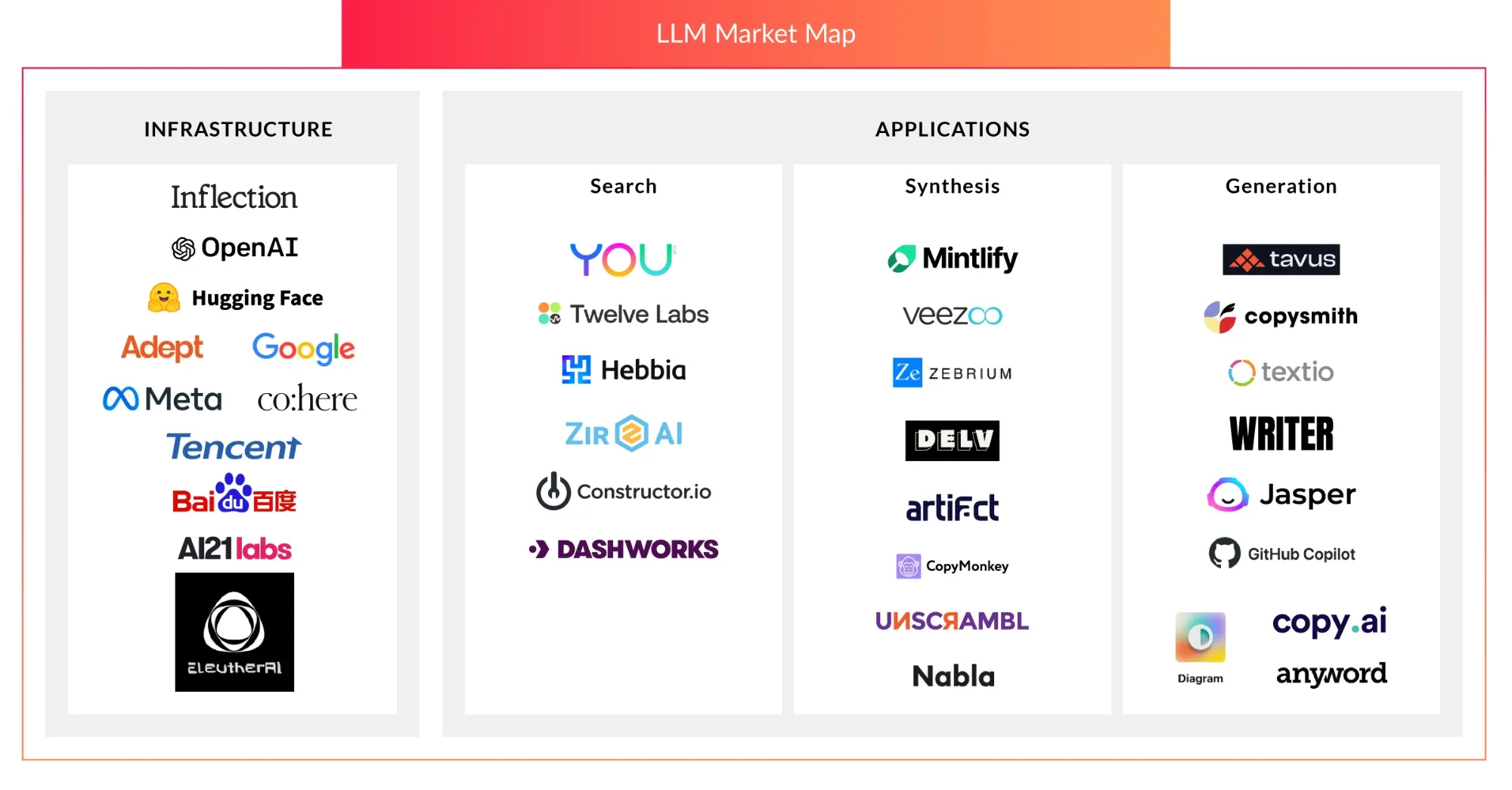 LLM market map. Infrastructure: Inflection, OpenAI, Hugging Face, Adept, Google, Meta, Cohere, Tencent, Baidu, AI21 Labs, EleutherAI. Applications in search: You.com, Twelve Labs, Hebbia, Zir AI, Constructor.io, Dashworks; synthesis: Mintlify, Veezoo, Zebrium, Delv, Artifact, CopyMonkey, Unscrambl, Nabla; generation: Tavus, Copysmith, Textio, Writer, Jasper, GitHub Copilot, Diagram, Copy.ai, Anyword