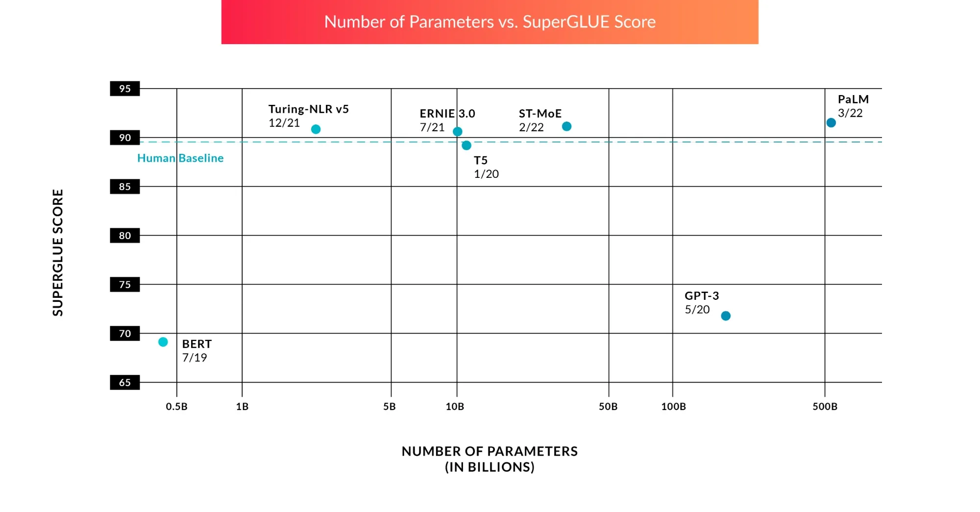 Chart of number of parameters vs. SuperGLUE score: BERT (7/19) scores about 69 and GPT-3 (5/20) about 72, while T5 (1/20) reaches the human baseline near 90 and Turing-NLR v5 (12/21), ERNIE 3.0 (7/21), ST-MoE (2/22) and PaLM (3/22) exceed it