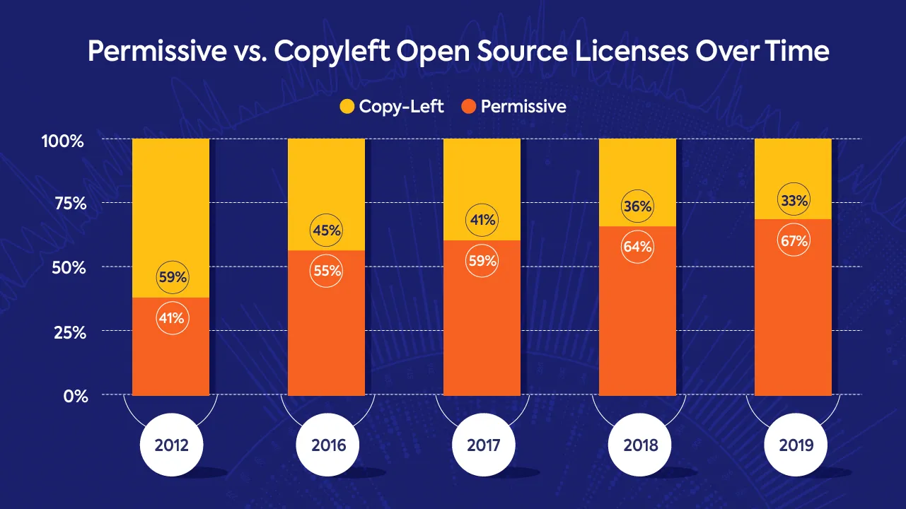 Chart of permissive vs. copyleft open source licenses over time: permissive licenses grew from 41% of projects in 2012 to 55% in 2016, 59% in 2017, 64% in 2018 and 67% in 2019, while copyleft fell from 59% to 33%