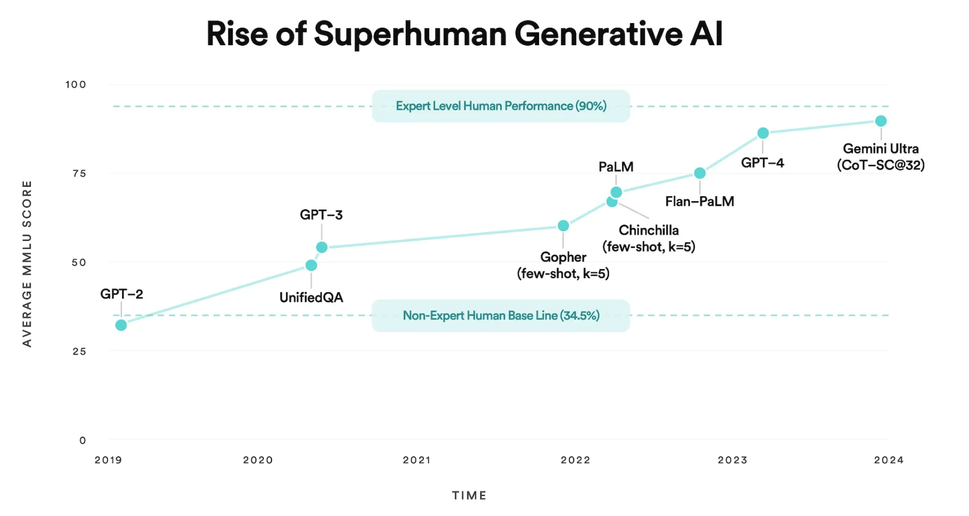 Chart titled Rise of Superhuman Generative AI: average MMLU scores from 2019 to 2024 climb from GPT-2 (about 32), past the non-expert human baseline of 34.5%, through UnifiedQA, GPT-3, Gopher, Chinchilla, PaLM, Flan-PaLM and GPT-4 to Gemini Ultra (about 90), approaching the expert-level human performance line of 90%