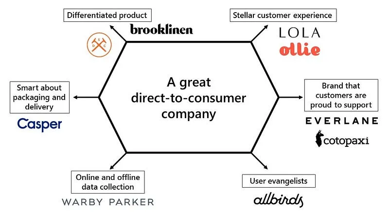 Diagram of the six traits of a great direct-to-consumer company: differentiated product (Brooklinen, Dollar Shave Club), stellar customer experience (Lola, Ollie), a brand customers are proud to support (Everlane, Cotopaxi), user evangelists (Allbirds), online and offline data collection (Warby Parker), and smart packaging and delivery (Casper)
