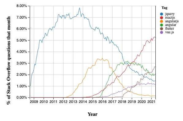 Line chart of the share of Stack Overflow questions each month by framework, 2009–2021: jQuery peaks near 8% around 2014 and falls below 2%, AngularJS rises and fades by 2019, React climbs to over 5%, Angular levels off around 2%, and Flutter rises steadily to nearly 3% by 2021, passing Angular, jQuery and Vue.js