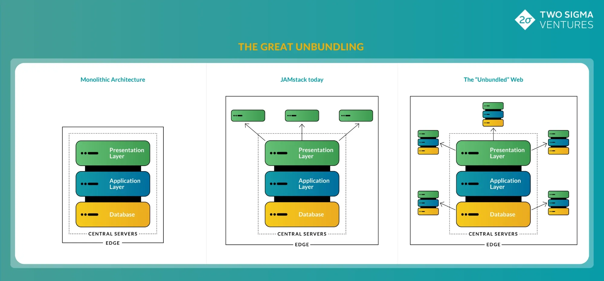 Diagram of the great unbundling of the web in three stages: a monolithic architecture with presentation, application and database layers all on central servers; JAMstack today, where the presentation layer is also pushed out to the edge; and the unbundled web, where full presentation, application and database stacks run at the edge