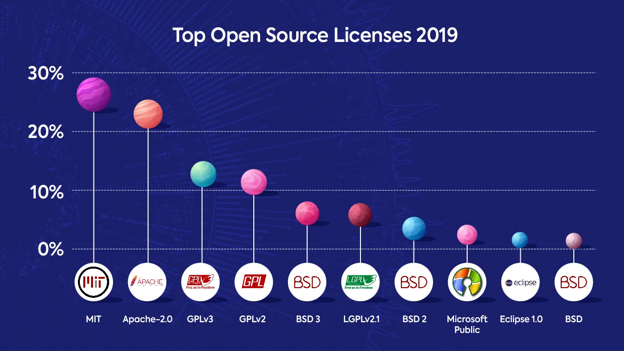 Chart of the top open source licenses in 2019: MIT is used by about 27% of projects and Apache 2.0 by about 23%, followed by GPLv3, GPLv2, BSD 3, LGPLv2.1, BSD 2, Microsoft Public, Eclipse 1.0 and BSD