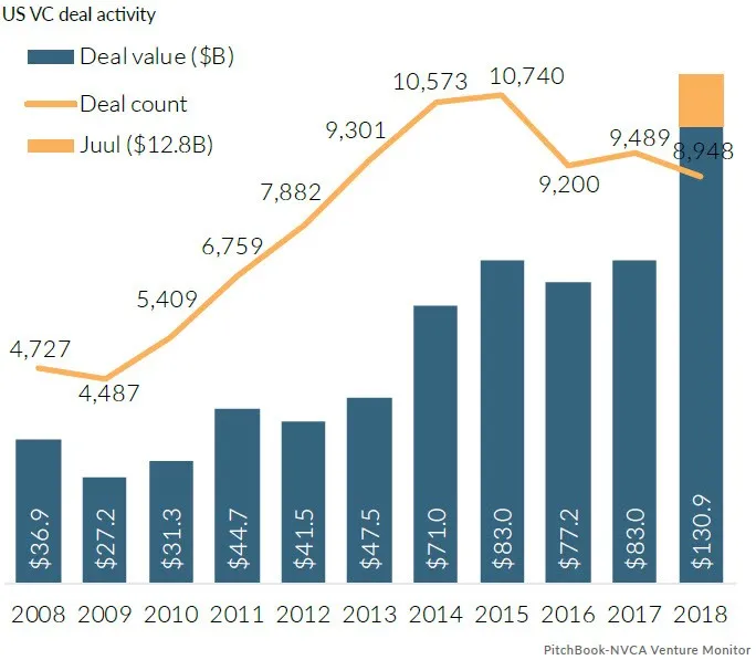 Chart of US VC deal activity, 2008–2018: deal value grew from $36.9B to $130.9B (including Juul’s $12.8B round) while deal count peaked at 10,740 in 2015 and fell to 8,948 in 2018. Source: PitchBook-NVCA Venture Monitor