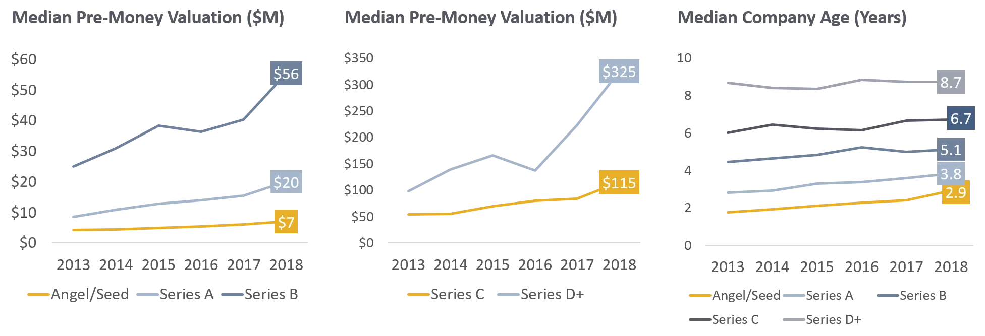 Three charts, 2013–2018: median pre-money valuations rose at every stage, reaching $7M for angel/seed, $20M for Series A, $56M for Series B, $115M for Series C and $325M for Series D+, while median company age rose at each stage